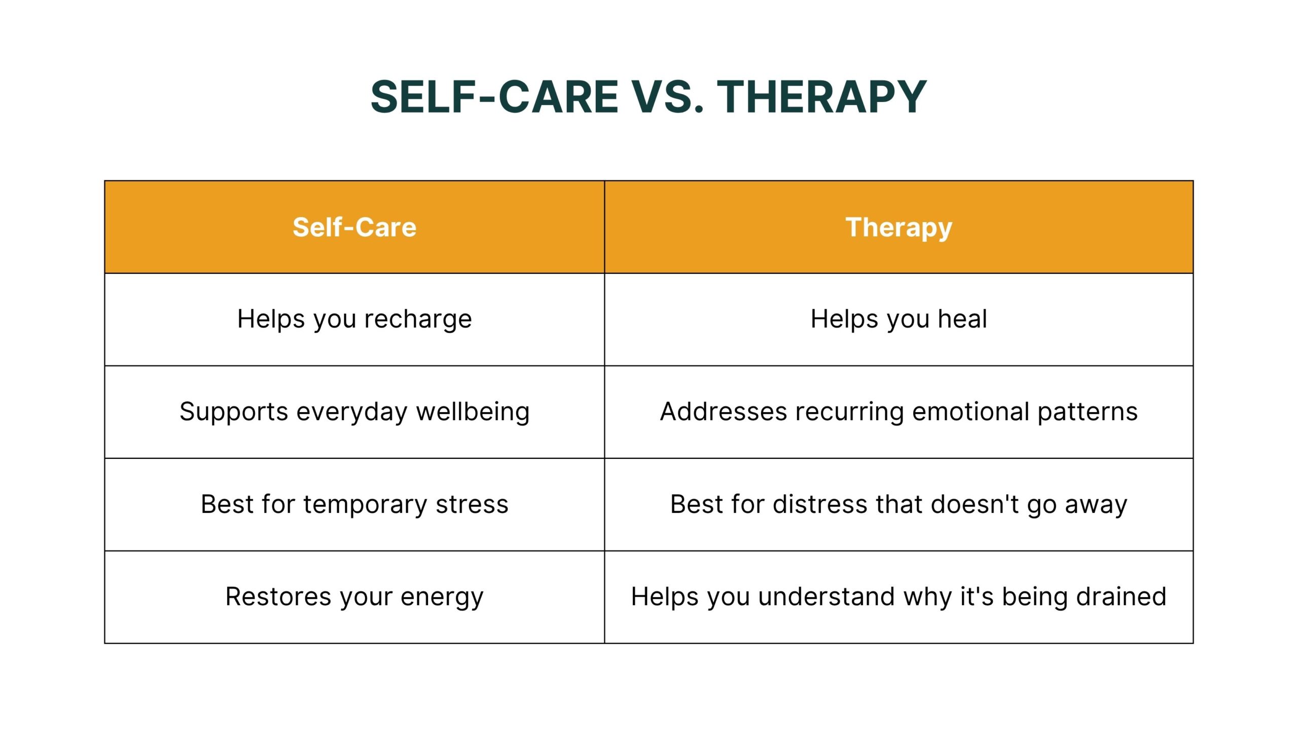 Self-Care vs. Therapy